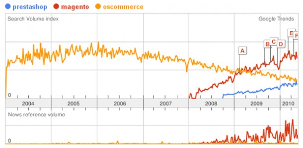 PrestaShop Vs Magento Vs OsCommerce